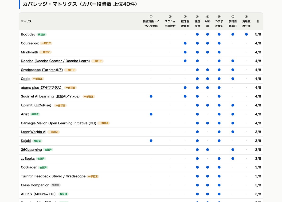 調査レポートに掲載しているカバレッジ・マトリクス